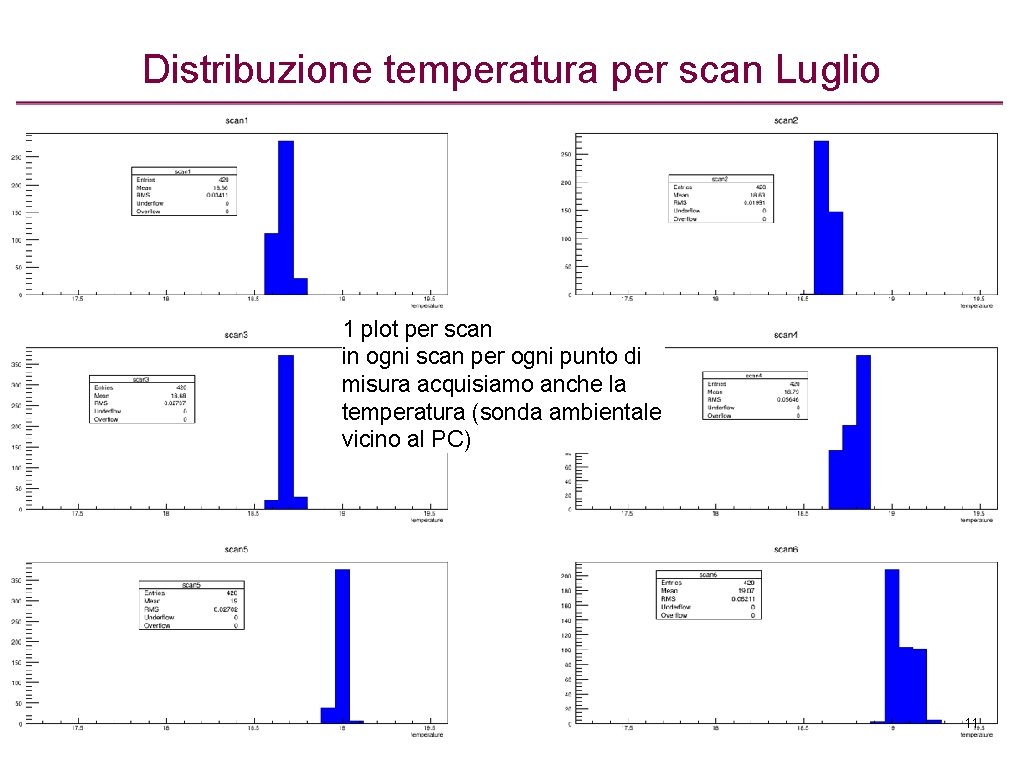 Distribuzione temperatura per scan Luglio 1 plot per scan in ogni scan per ogni