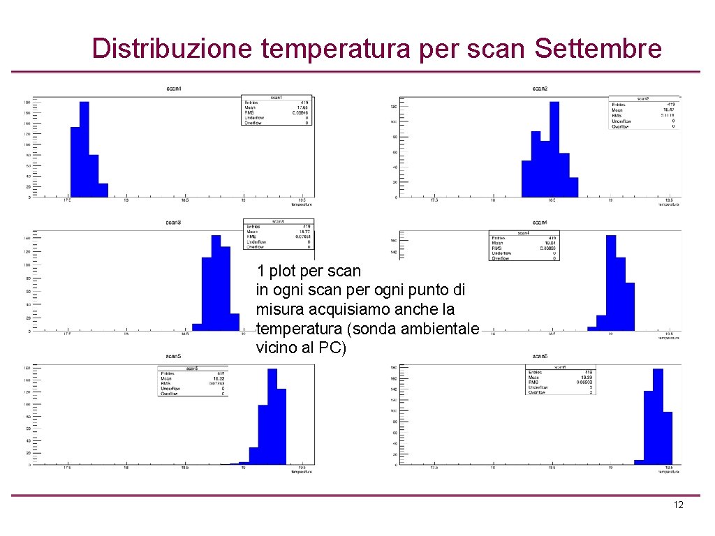 Distribuzione temperatura per scan Settembre 1 plot per scan in ogni scan per ogni