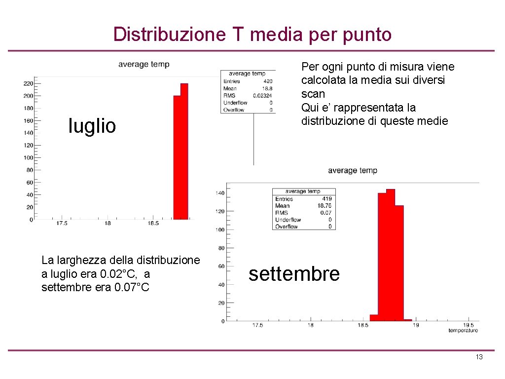 Distribuzione T media per punto luglio La larghezza della distribuzione a luglio era 0.