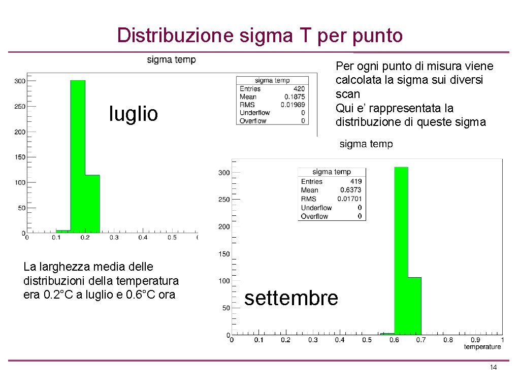 Distribuzione sigma T per punto luglio La larghezza media delle distribuzioni della temperatura era