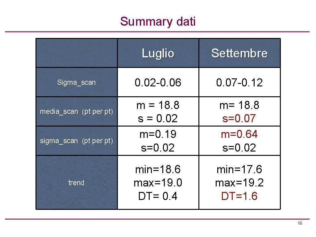 Summary dati Sigma_scan media_scan (pt per pt) sigma_scan (pt per pt) trend Luglio Settembre
