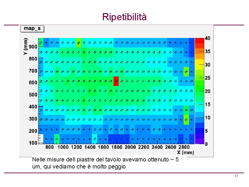 Ripetibilità Nelle misure dell piastre del tavolo avevamo ottenuto ~ 5 um, qui vediamo