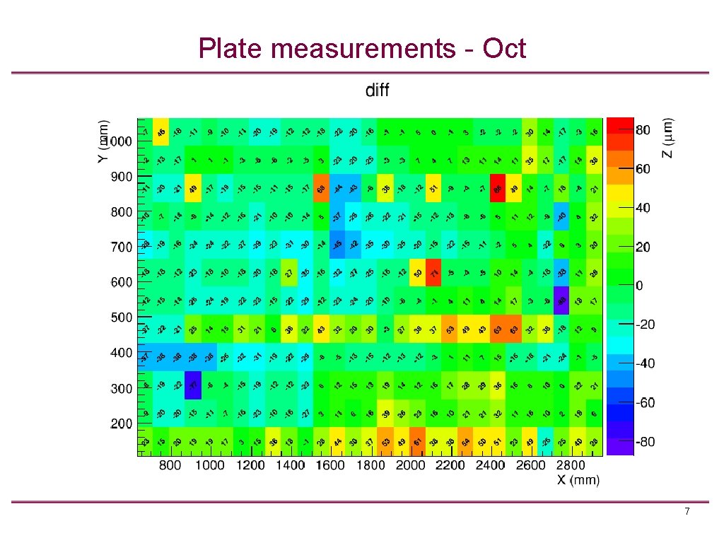 Plate measurements - Oct 7 