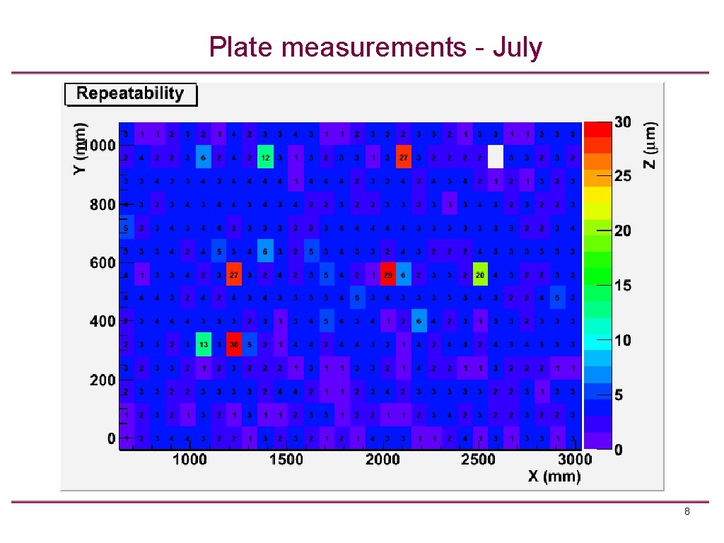 Plate measurements - July 8 