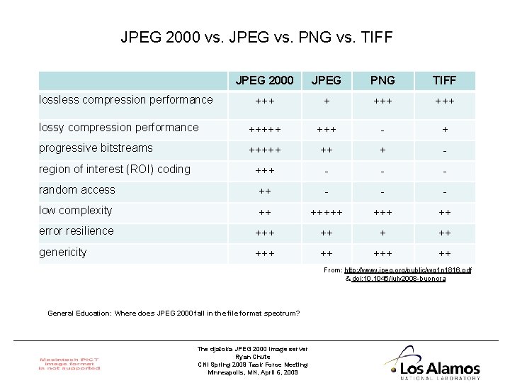 JPEG 2000 vs. JPEG vs. PNG vs. TIFF JPEG 2000 JPEG PNG TIFF +++