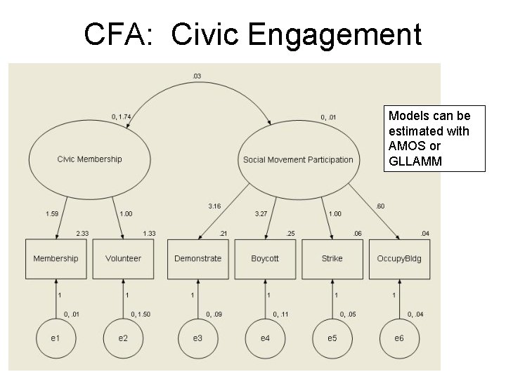 CFA: Civic Engagement Models can be estimated with AMOS or GLLAMM 