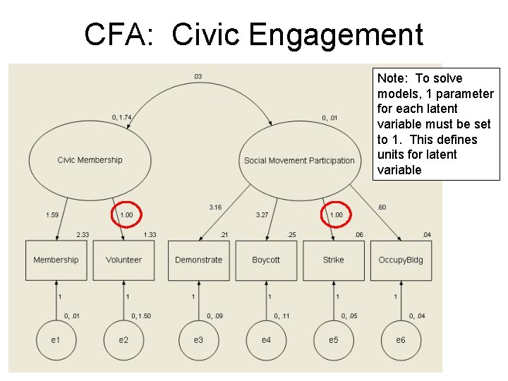 CFA: Civic Engagement Note: To solve models, 1 parameter for each latent variable must