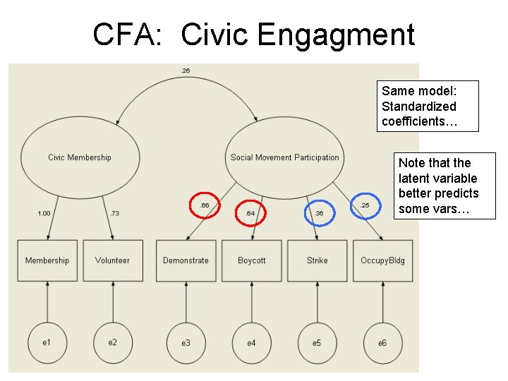CFA: Civic Engagment Same model: Standardized coefficients… Note that the latent variable better predicts