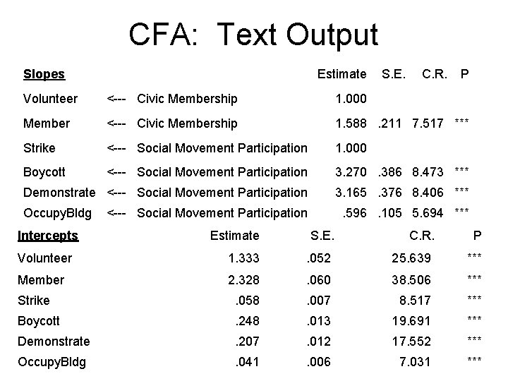 CFA: Text Output Slopes Estimate S. E. C. R. P Volunteer <--- Civic Membership