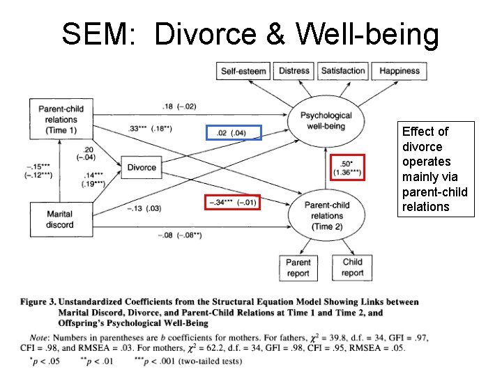 SEM: Divorce & Well-being Effect of divorce operates mainly via parent-child relations 