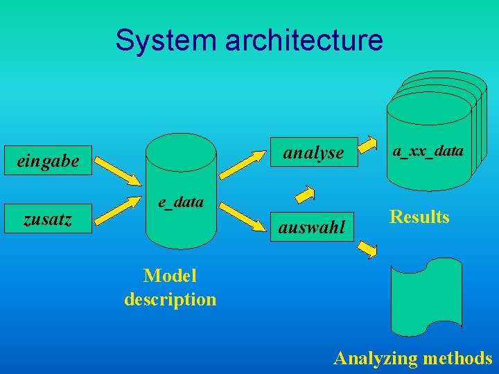 System architecture analyse eingabe zusatz e_data auswahl a_xx_data Results Model description Analyzing methods 