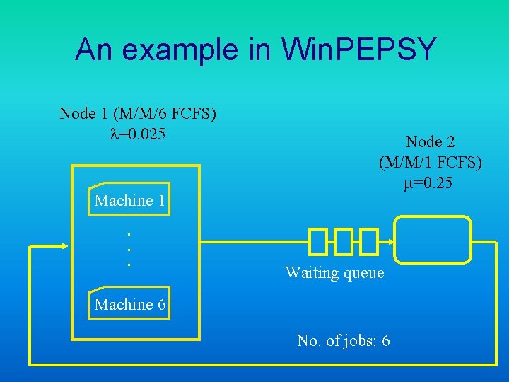 An example in Win. PEPSY Node 1 (M/M/6 FCFS) l=0. 025 Machine 1. .