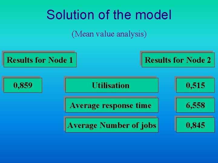 Solution of the model (Mean value analysis) Results for Node 1 0, 859 Results