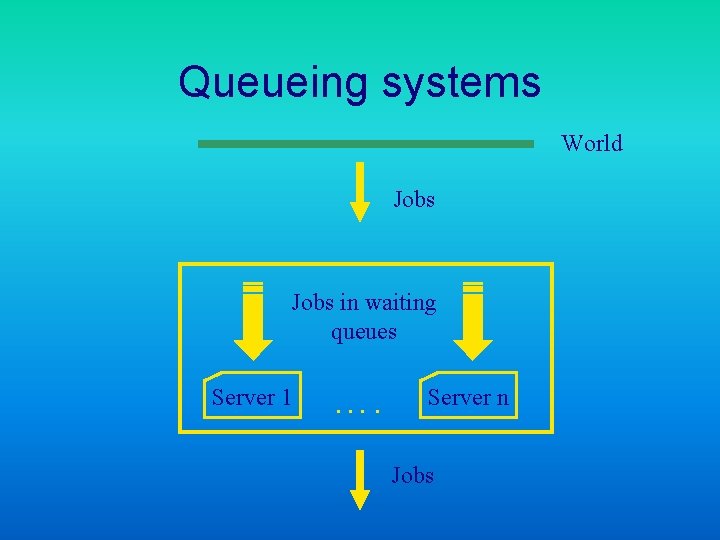 Queueing systems World Jobs in waiting queues Server 1 …. Server n Jobs 