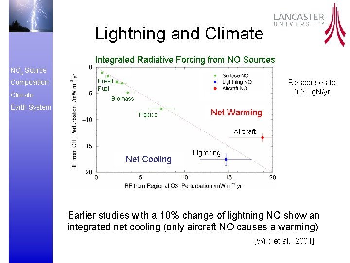 Lightning and Climate Integrated Radiative Forcing from NO Sources NOx Source Composition Climate Fossil