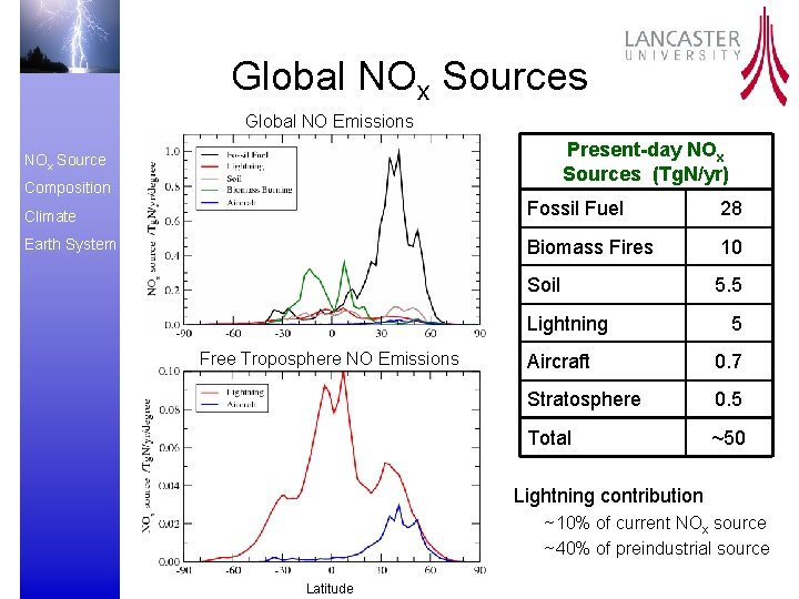 Global NOx Sources Global NO Emissions Present-day NOx Sources (Tg. N/yr) NOx Source Composition