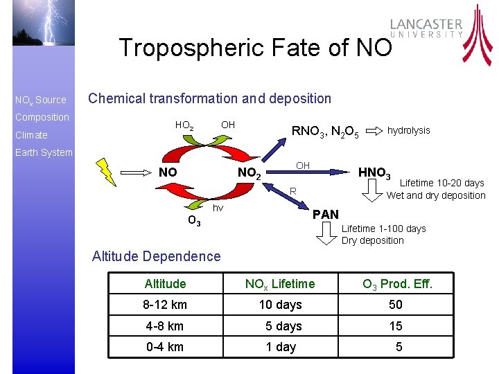 Tropospheric Fate of NO NOx Source Composition Climate Chemical transformation and deposition HO 2