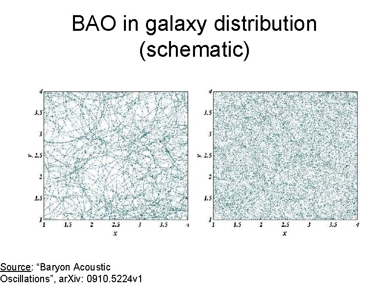 BAO in galaxy distribution (schematic) Source: “Baryon Acoustic Oscillations”, ar. Xiv: 0910. 5224 v