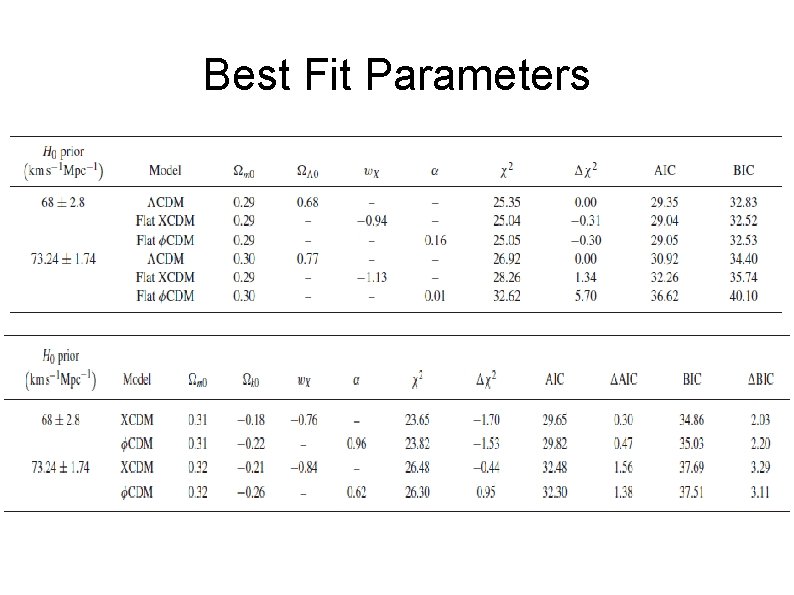 Best Fit Parameters 