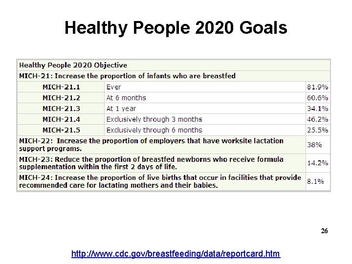 Healthy People 2020 Goals 26 http: //www. cdc. gov/breastfeeding/data/reportcard. htm 