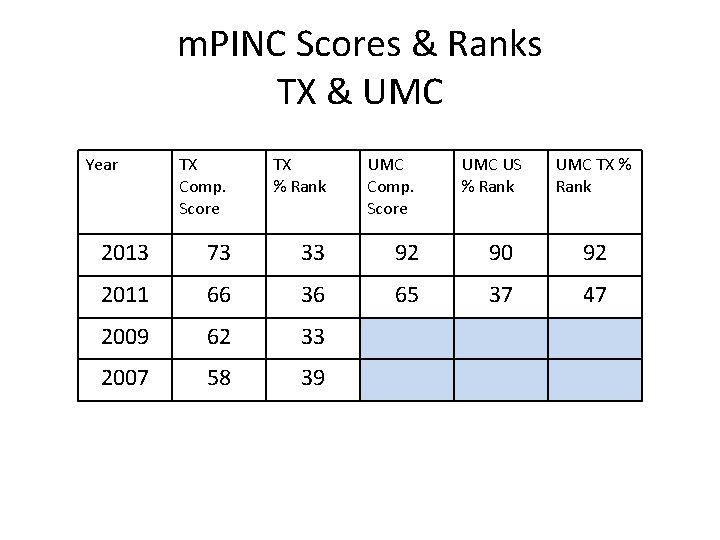 m. PINC Scores & Ranks TX & UMC Year TX Comp. Score TX %