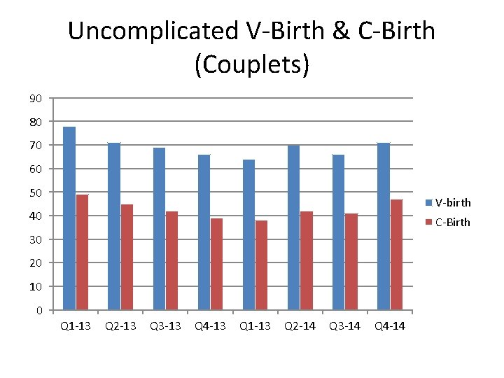 Uncomplicated V-Birth & C-Birth (Couplets) 90 80 70 60 50 V-birth 40 C-Birth 30