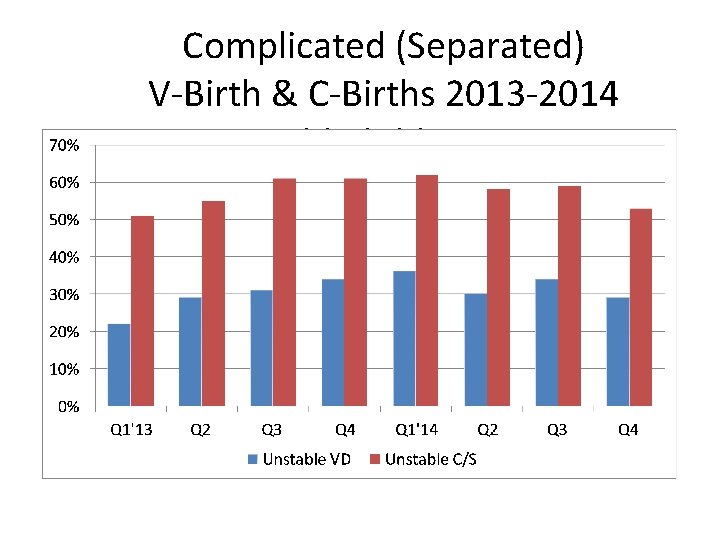 Complicated (Separated) V-Birth & C-Births 2013 -2014 