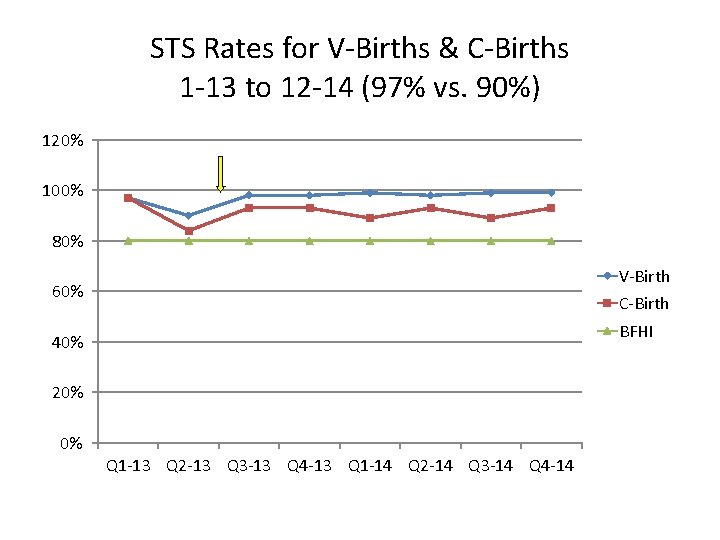 STS Rates for V-Births & C-Births 1 -13 to 12 -14 (97% vs. 90%)