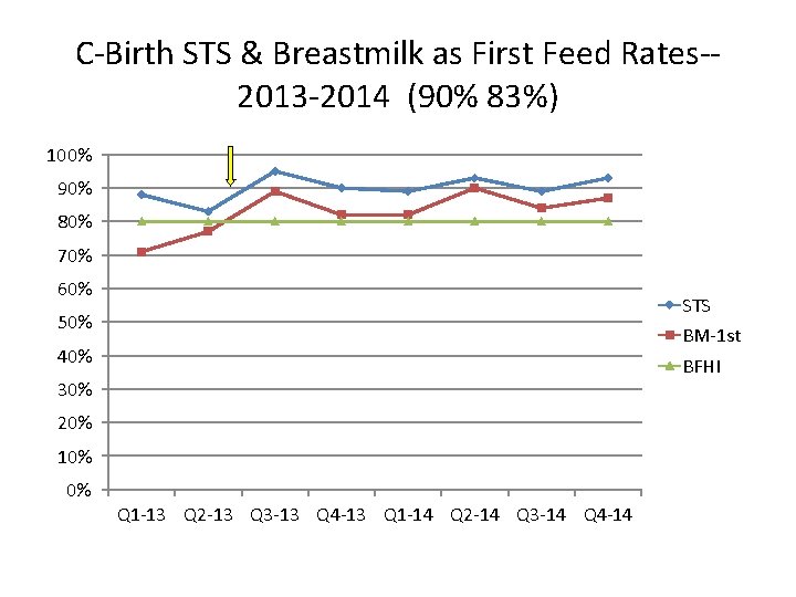 C-Birth STS & Breastmilk as First Feed Rates-2013 -2014 (90% 83%) 100% 90% 80%
