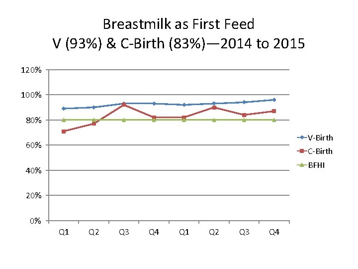 Breastmilk as First Feed V (93%) & C-Birth (83%)— 2014 to 2015 120% 100%