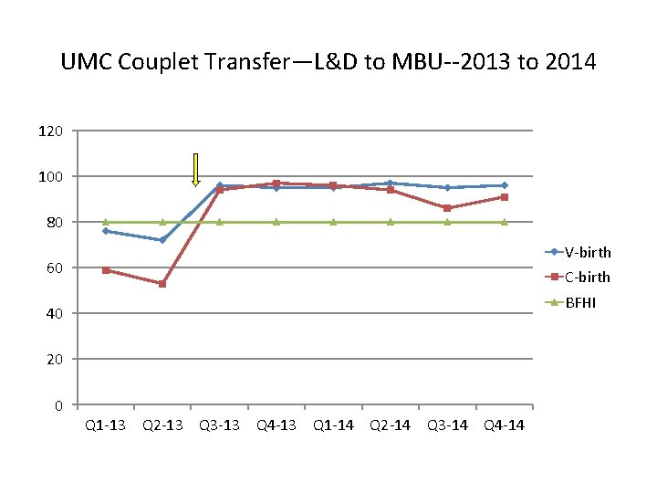 UMC Couplet Transfer—L&D to MBU--2013 to 2014 120 100 80 V-birth 60 C-birth BFHI