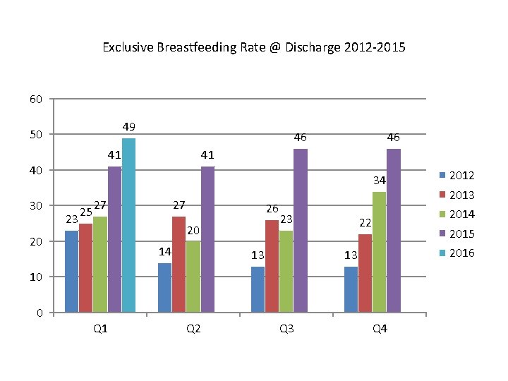 Exclusive Breastfeeding Rate @ Discharge 2012 -2015 60 49 50 41 40 30 46