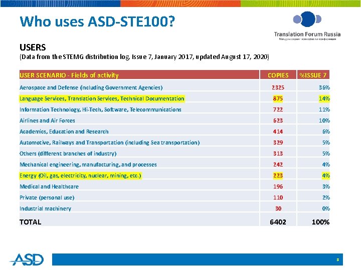 Who uses ASD-STE 100? USERS (Data from the STEMG distribution log, Issue 7, January