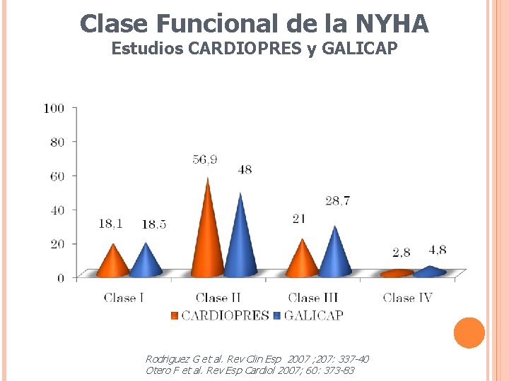 Clase Funcional de la NYHA Estudios CARDIOPRES y GALICAP Rodriguez G et al. Rev Clase Funcional de la NYHA Estudios CARDIOPRES y GALICAP Rodriguez G et al. Rev