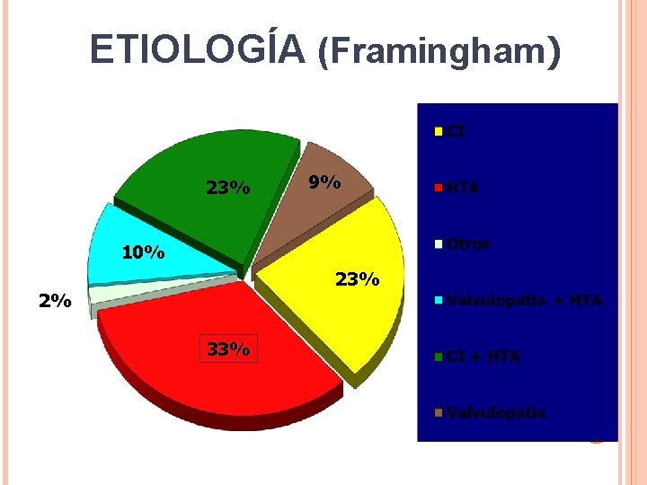 ETIOLOGÍA (Framingham) 23% 9% 10% 23% 2% 33% ETIOLOGÍA (Framingham) 23% 9% 10% 23% 2% 33%