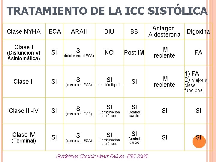 TRATAMIENTO DE LA ICC SISTÓLICA Clase NYHA Clase I (Disfunción VI Asintomática) Clase II TRATAMIENTO DE LA ICC SISTÓLICA Clase NYHA Clase I (Disfunción VI Asintomática) Clase II
