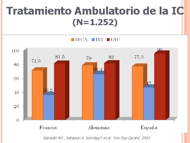 Tratamiento Ambulatorio de la IC (N=1. 252) Salvador MJ , Sebaoun A, Sonntag F Tratamiento Ambulatorio de la IC (N=1. 252) Salvador MJ , Sebaoun A, Sonntag F