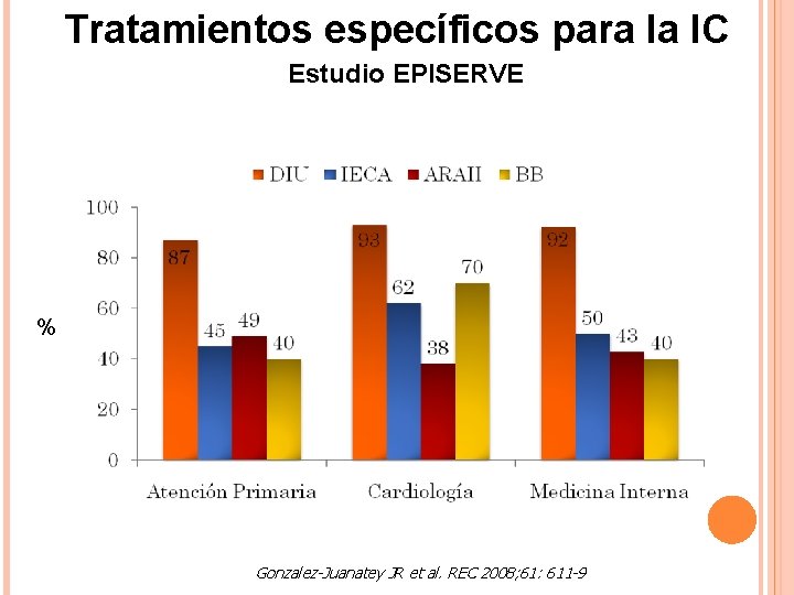Tratamientos específicos para la IC Estudio EPISERVE % Gonzalez-Juanatey JR et al. REC 2008; Tratamientos específicos para la IC Estudio EPISERVE % Gonzalez-Juanatey JR et al. REC 2008;