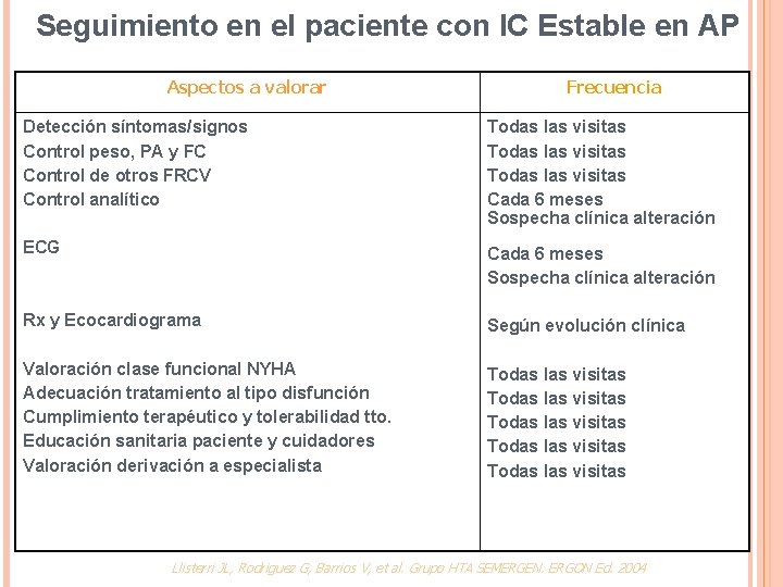 Seguimiento en el paciente con IC Estable en AP Aspectos a valorar Frecuencia Detección Seguimiento en el paciente con IC Estable en AP Aspectos a valorar Frecuencia Detección