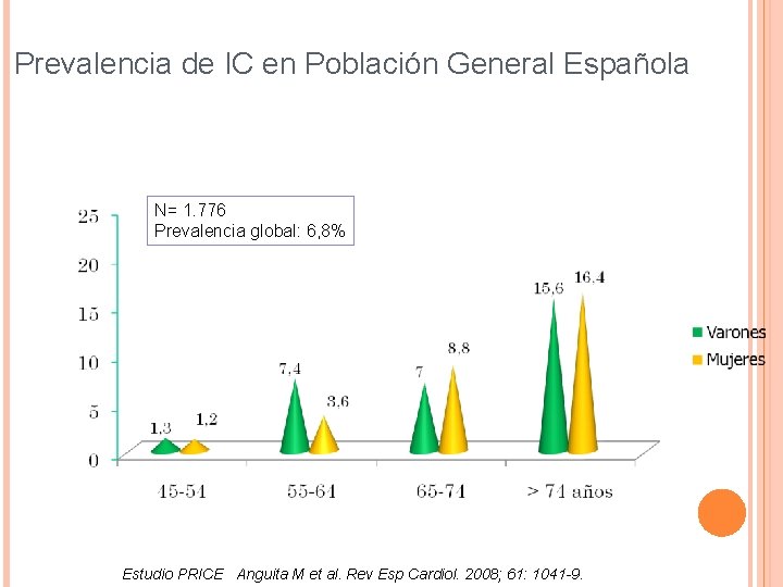 Prevalencia de IC en Población General Española N= 1. 776 Prevalencia global: 6, 8% Prevalencia de IC en Población General Española N= 1. 776 Prevalencia global: 6, 8%