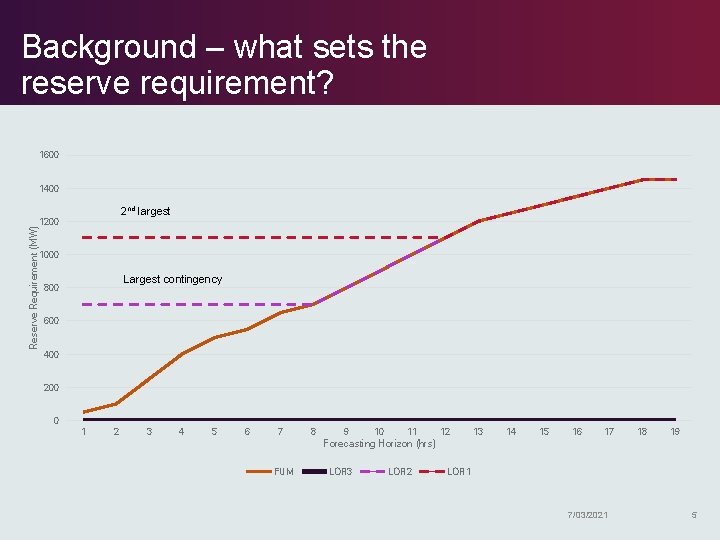 Background – what sets the reserve requirement? 1600 Reserve Requirement (MW) 1400 2 nd