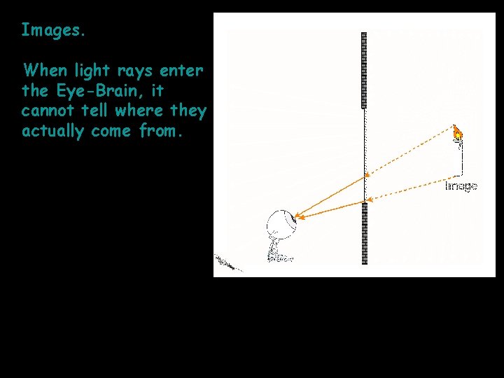 Images. When light rays enter the Eye-Brain, it cannot tell where they actually come