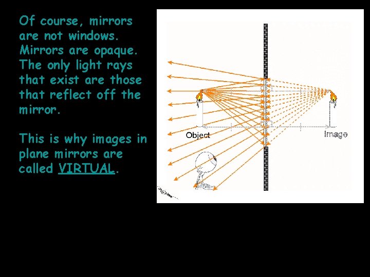 Of course, mirrors are not windows. Mirrors are opaque. The only light rays that