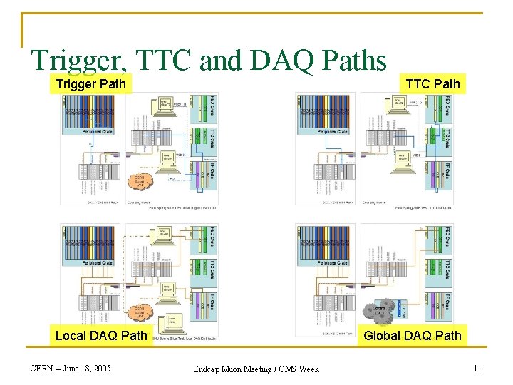 Trigger, TTC and DAQ Paths Trigger Path TTC Path Local DAQ Path CERN --