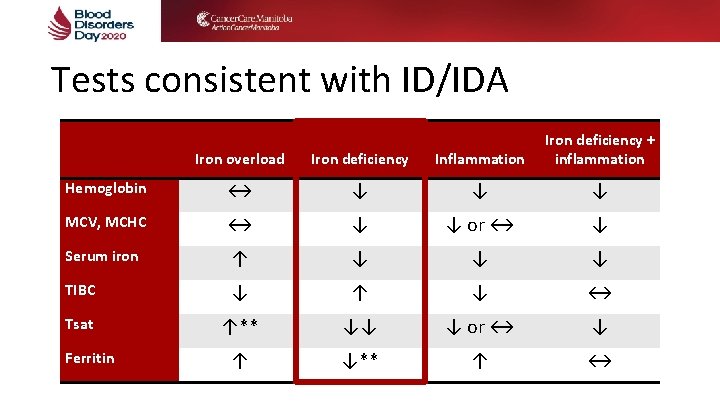 Tests consistent with ID/IDA Iron overload Iron deficiency Inflammation Iron deficiency + inflammation Hemoglobin Tests consistent with ID/IDA Iron overload Iron deficiency Inflammation Iron deficiency + inflammation Hemoglobin