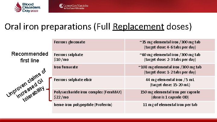 Oral iron preparations (Full Replacement doses) Recommended first line f o s im I Oral iron preparations (Full Replacement doses) Recommended first line f o s im I