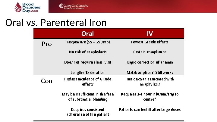 Oral vs. Parenteral Iron Pro Con Oral IV Inexpensive ($5 – 25 /mo) Fewest Oral vs. Parenteral Iron Pro Con Oral IV Inexpensive ($5 – 25 /mo) Fewest