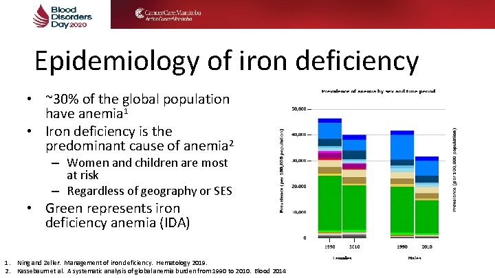 Epidemiology of iron deficiency • ~30% of the global population have anemia 1 • Epidemiology of iron deficiency • ~30% of the global population have anemia 1 •