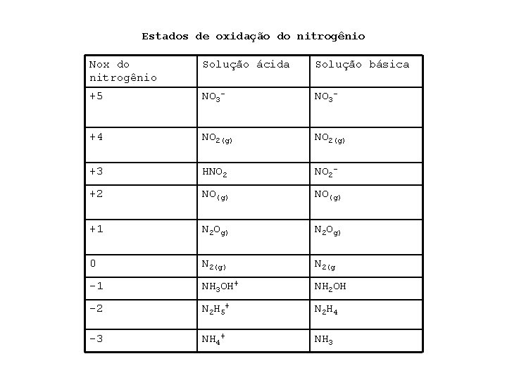 Estados de oxidação do nitrogênio Nox do nitrogênio Solução ácida Solução básica +5 NO