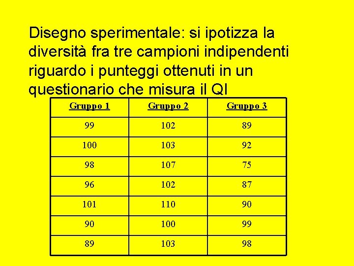Disegno sperimentale: si ipotizza la diversità fra tre campioni indipendenti riguardo i punteggi ottenuti Disegno sperimentale: si ipotizza la diversità fra tre campioni indipendenti riguardo i punteggi ottenuti
